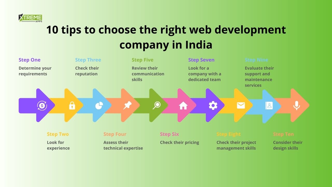 10 tips to choose the right web development company in India