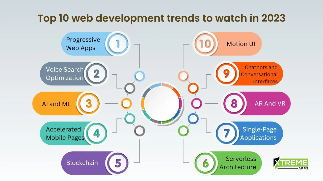 Top-10-web-development-trends-in-2023