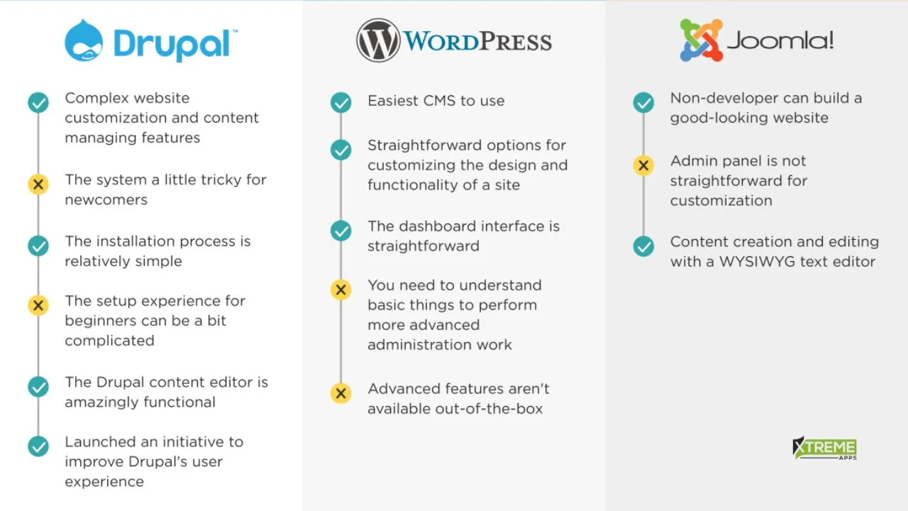WordPress vs. Drupal vs. Joomla - 1